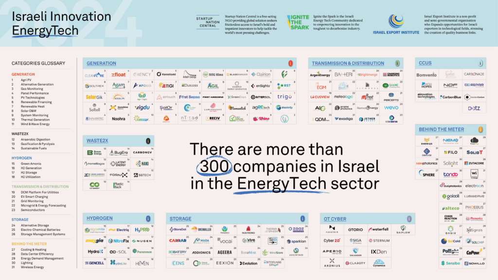 israel energy tech